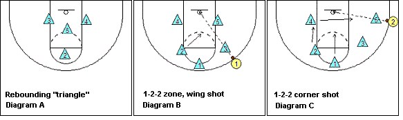 basketball rebounding out of a zone defense