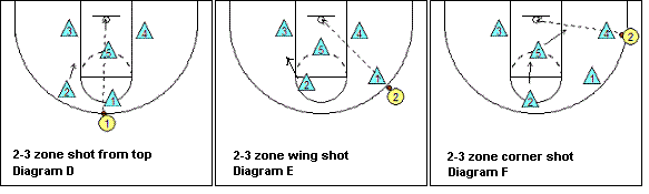 basketball rebounding out of a zone defense