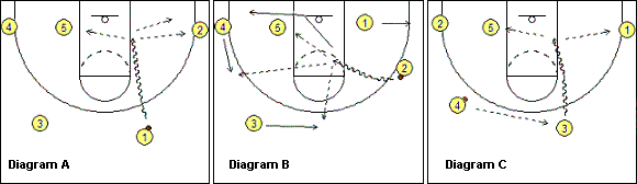 dribble-drive motion offense