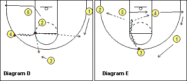 dribble-drive motion offense