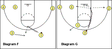 dribble-drive motion offense