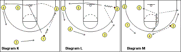 dribble-drive motion offense