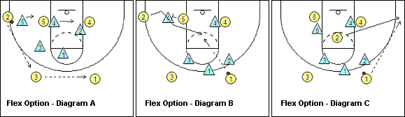 zone offense flex option