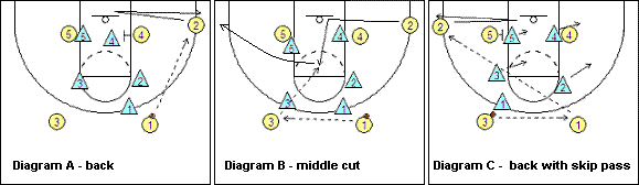 zone offense options