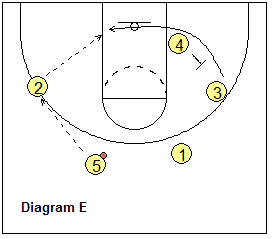 Thunder offense