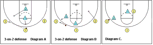 Transition defense, 3-on-2 defense