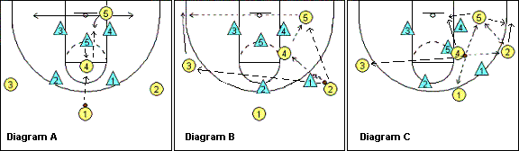 2-3 zone attack, using a 1-3-1 set