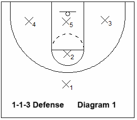 1-1-3 zone defense
