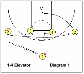 1-4 elevator play