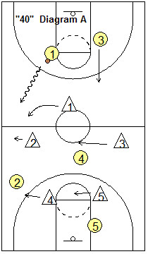 40 half-court press breaker