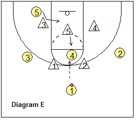 2-3 zone offense - attack the zone straight up the middle