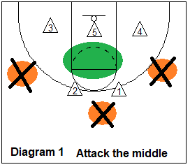 Attack the middle of the zone