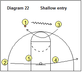 shallow entry