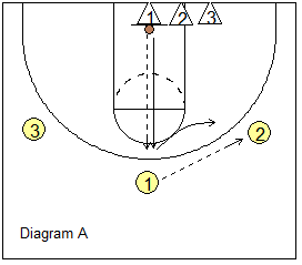 Arico close-out drill