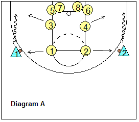 Deny, Corner Trap drill