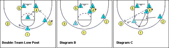 double-teaming the low post
