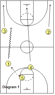 Fred Hoiberg's Transition offense
