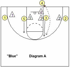 basketball baseline OB play - blue