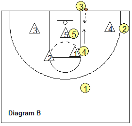 Splitter baseline out-of-bounds play