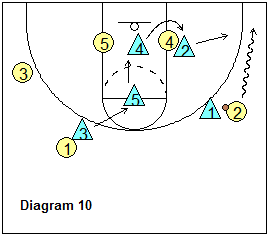 SOS defense - dribble to the corner