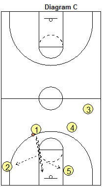 Secondary numbered break - passes up the court