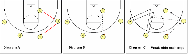 Arico close-out drill