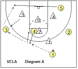 UCLA zone play