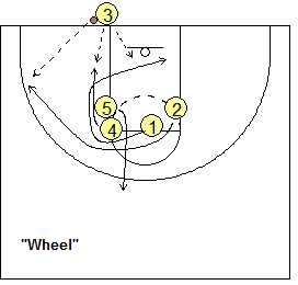 Wheel baseline out-of-bounds play