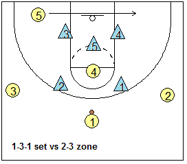 2-3 zone offense, using a 1-3-1 set