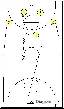 Carolina fast break