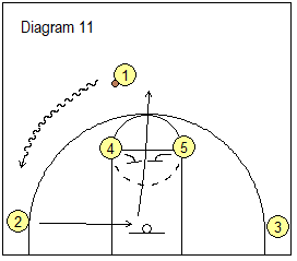 Horns Elevation offense - dribble entry