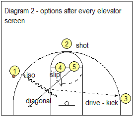 Horns Elevation offense - options