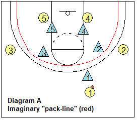 basketball pack line defense