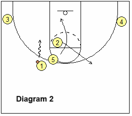 Spain pick and roll